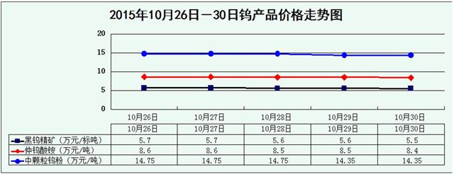 15年10月26日 30日钨产品价格走势 钨都网