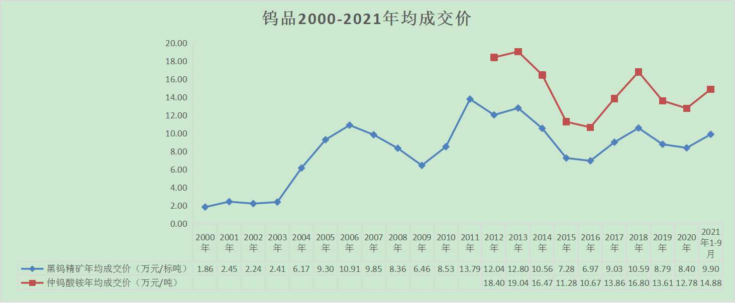 钨品2000-2021年均成交价（黑钨精矿和APT）.xlsx.jpg