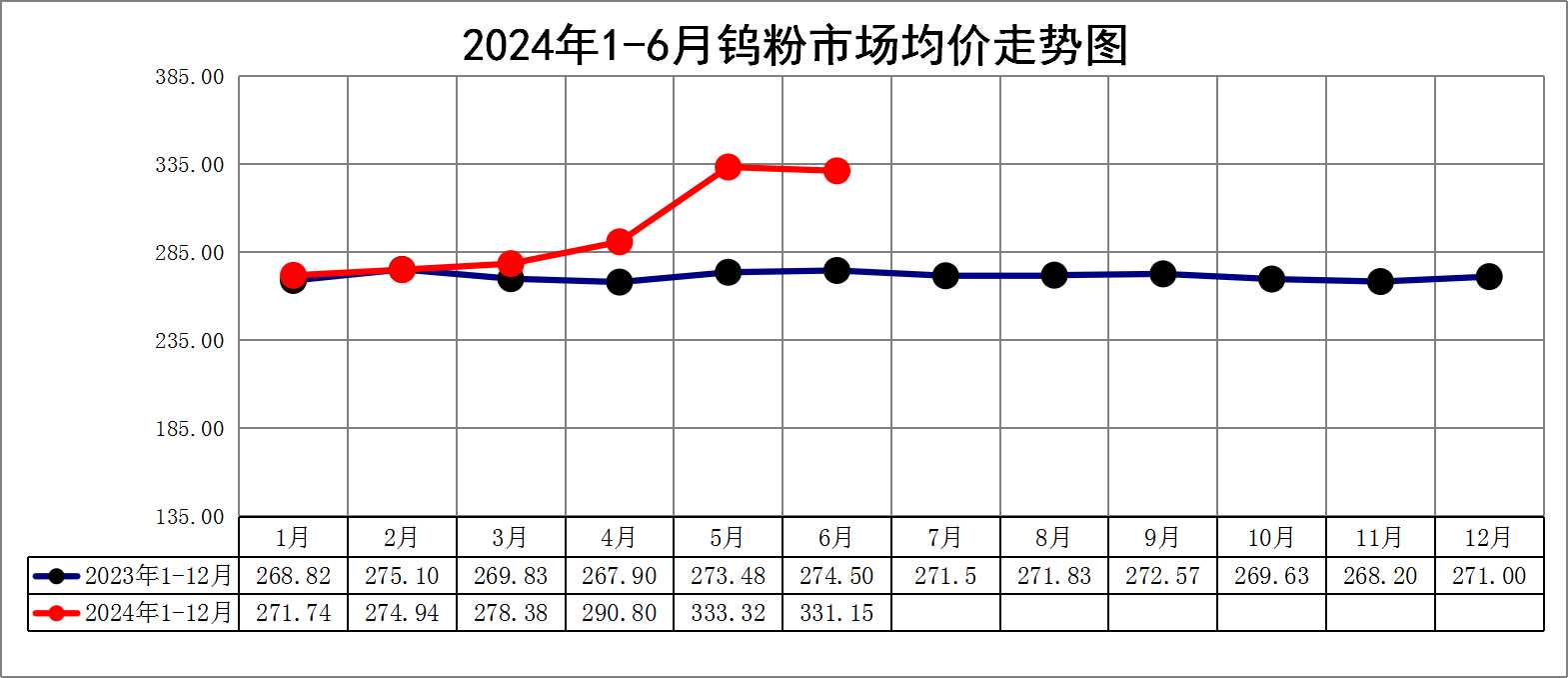 2024年上半年钨粉走势图.jpg