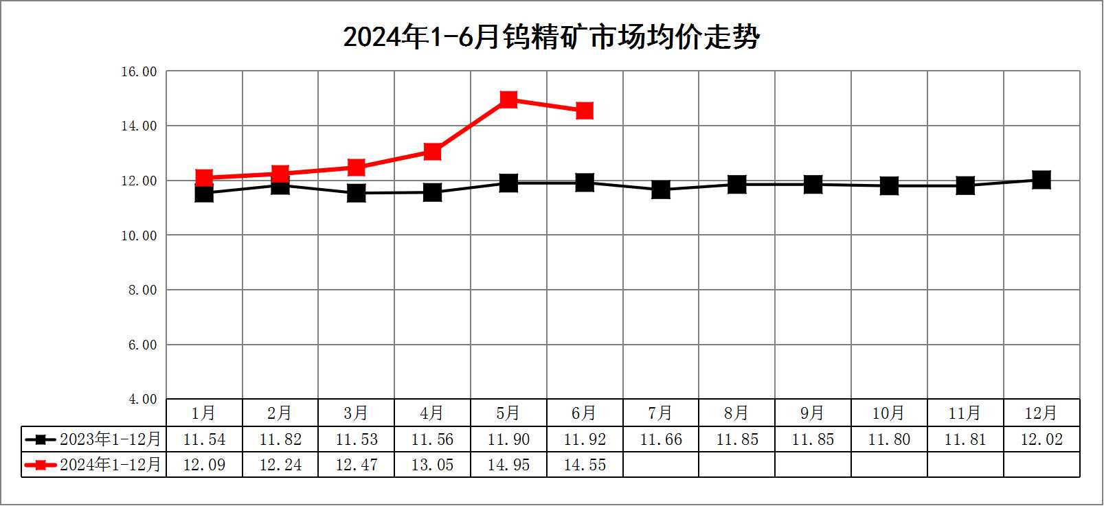 2024年上半年钨精矿走势图.jpg