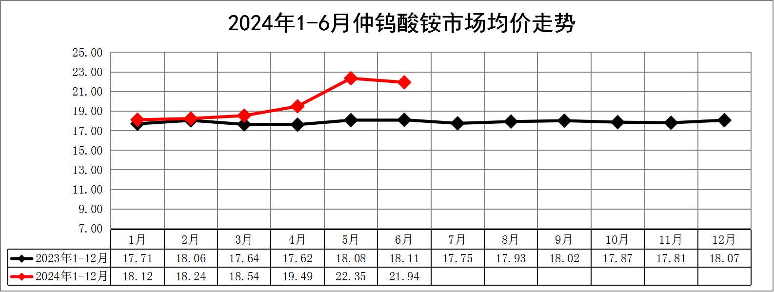 2024年上半年仲钨酸铵走势图.jpg